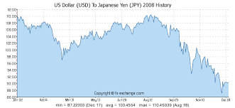 Us Dollar Usd To Japanese Yen Jpy History Foreign