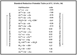 Standard Reduction Potential E When Given Two Half
