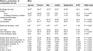 Grâce à notre tableur excel fourni, et quel que soit votre. Tableau 2 Evolution Des Rations Des Vaches Laitieres De La Production Download Scientific Diagram