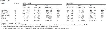Table 3 From The Accuracy Of Food Intake Charts Completed By