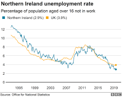 Ni Unemployment Falls To One Of Lowest Rates Ever Bbc News
