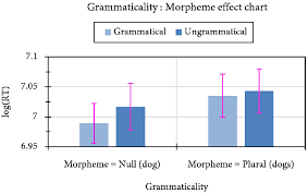 Grammaticality Morpheme Effect Plot Download Scientific