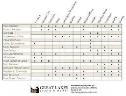 Countertop Comparisons Download Great Lakes Granite Marble