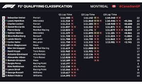 Drivers, constructors and team results for the top racing series from around the world at the click of your finger. Canadian Grand Prix Qualifying Results Sebastian Vettel On Pole Lewis Hamilton Second F1 Sport Express Co Uk