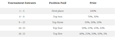 Prize Money Distribution Toornament Knowledge Base