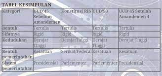 Sebenarnya perbedaannya terlalu banyak untuk dipaparkan disini tapi saya akan mencoba menjawabnya :). Perbedaan Konstitusi Dan Uud Teks Undang Undang Dasar 1945 Lengkap Berbagi Teks Penting Dalam Makna Luas Konstitusi Merupakan Keseluruhan Hukum Dan Ketentuan Dasar Atau Hukum Dasar Baik Tertulis Ataupun