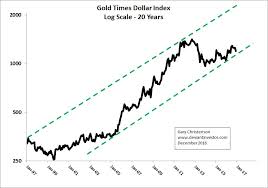 20 Years Of Gold And Dollar Devaluation Goldsilver Com