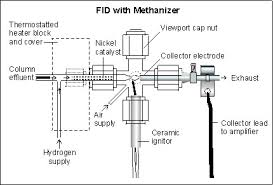 How do fire detectors work. Methanizer For Low Level Co And Co2 By Fid Sri Instruments