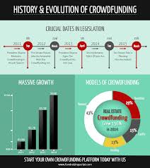 Crowdfunding Platform Categories Niche And Ideas