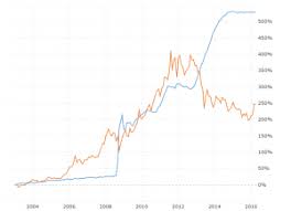 Expository Gold Chart Last 20 Years Last 10 Year Gold Chart