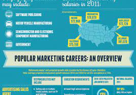 One popular marketing degree that can get you far is an mba in marketing. What Can I Do With A Degree In Marketing Infographic Alltop Viral