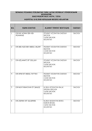 See more of pejabat kesihatan pergigian daerah gua musang on facebook. Https Cms Th S3 Amazonaws Com Hospital 26 Klinik Kerajaan Negeri Kelantan Pdf