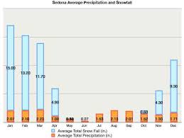 Sedona Az Weather Best Time To Visit Sedona Average