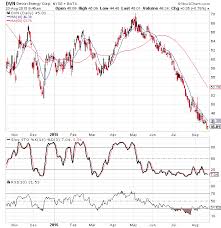 Where Does The Fall Stop For Devon Energy Stock