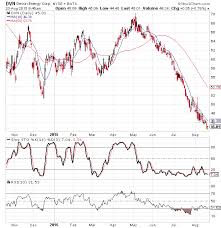 where does the fall stop for devon energy stock