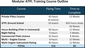 Check spelling or type a new query. Atpl Commercial Pilots Licence Cranfield Flying School