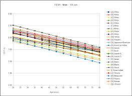 Whats Normal About Fev1 And How Much Does Ethnicity Matter