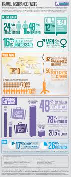 Compare deals from multiple providers. Fco Travel Insurance Facts Infographic