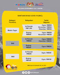 Antara bantuan lain juga adalah bpr, yang akan memanfaatkan golongan b40 dan m40 di malaysia serta golongan bujang. Malaysia Government Call Centre Bantuan Khas Covid 19 Bkc Sumber Pengumuman Khas Pakej Perlindungan Rakyat Dan Pemulihan Ekonomi Pemulih Oleh Yab Tan Sri Muhyiddin Yassin Perdana Menteri Malaysia 5 00 Petang