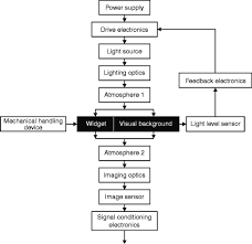 Thus, scanning the illumination is insufficient to so how can all this background be removed? Light And Optics Springerlink