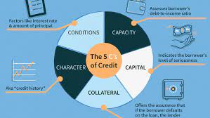 This saves consumers from a lot of confusion when using. Five Cs Of Credit Definition