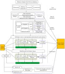 Sensors Free Full Text Bipartite Network Of Interest Bnoi Extending Co Word Network With Interest Of Researchers Using Sensor Data And Corresponding Applications As An Example Html