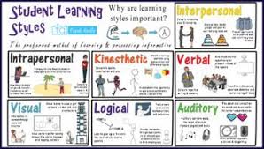 Learning Styles Multiple Intelligences Poster Set Learning Styles Blended Learning Classroom Posters