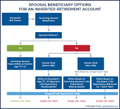 spousal rollover rules for inherited roth traditional iras