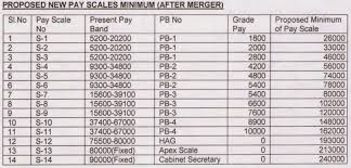 Pay And Allowances Proposed For 7th Pay Commission Indwf