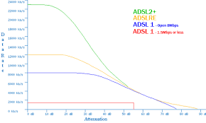 29 Perspicuous Adsl Speed Chart