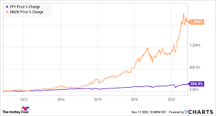 Comprehensive quotes and volume reflect trading in all markets and. Better Buy Amazon Or The Whole S P 500 Nasdaq