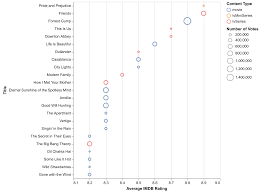 There is an appreciable segment of the younger population that seems to think a high imdb rating or positive youtube comments are an important validation of the things they care about. Valentine S Day Special Highest Rated And Most Popular Romantic Content On Imdb Album On Imgur