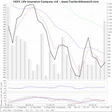 Hdfc Life Insurance Company Technical Analysis Charts