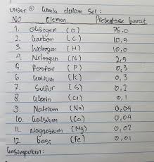 Sebatian kimia terdiri daripada sebatian organik termasuk karbohidrat, protein, lipid dan asid nukleik. Kesimpulan Dari Tabel Unsur Kimia Dalam Sel Tersebut Brainly Co Id