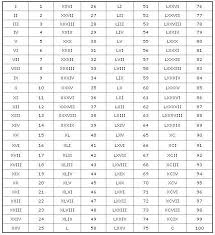 46 True Roman Numerals Conversion Chart 1 100