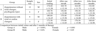 effect of geriforte on systolic blood pressure levels