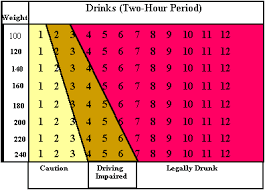 alcohol chart weight height bac chart by weight and time