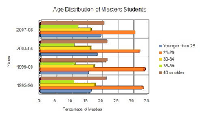 Learners explore key concepts and prepare for graduate studies. What Is The Right Age For An Ms In The Usa Mba Crystal Ball