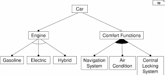 The electric scheme never shows the actual image of a set of objects, but only shows their connection with each other. Feature Diagram For A Simple Car Download Scientific Diagram