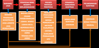 Jenis kontrak untuk pekerjaan konsultansi. Https Intama14 Files Wordpress Com 2014 01 Modul Pengantar Pbjp 1 10 Pdf