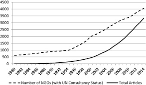 10 ngos in south africa working to make a difference. Ngos And International Development A Review Of Thirty Five Years Of Scholarship Sciencedirect