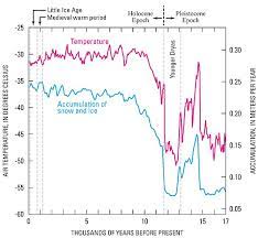 The younger dryas event is what caused a large megafaunal extinction, seeing the end of woolly mammoths, species of bison, american horses and camels, and giant sloths. Younger Dryas Wikiwand