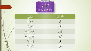 Di antara uslub (metode) bahasa arab adalah bahwa seseorang dapat menyatakan tentang dirinya dengan kata ganti 'nahnu' (kami) untuk menunjukkan penghormatan. Tutorial Bahasa Arab 1 Klip 3 Kata Ganti Nama Kata Isyarat Kata Tunjuk Youtube