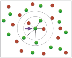 Here, each circular node represents an artificial neuron and an arrow represents a connection from the output of one artificial neuron to the input of another. Building A K Nearest Neighbors K Nn Model With Scikit Learn By Eijaz Allibhai Towards Data Science