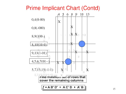 Ppt Lecture 3 Two Level Logic Minimization Algorithms