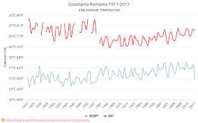 Constanța Vremea In Iunie In Constanța Romania 2020