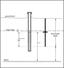 Hydraulic Head An Overview Sciencedirect Topics