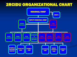 ppt 2rcidu organizational chart powerpoint presentation