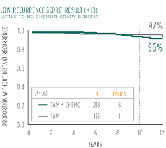 About The Oncoytpe Dx Breast Recurrence Score Oncotype Iq