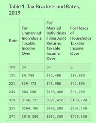Good To Know For Your Tax Earnings Reference For The 2019 Calendar Year As You Accumulate Income Now Accounting Taxe Tax Brackets Yearly Calendar Income